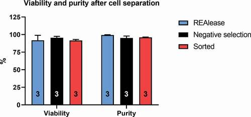 Figure 2. Comparison of viability and purity after the different separation techniques