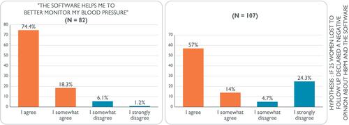 Figure 7 Participants’ opinion about the usefulness of the software.