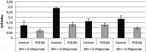 Figure 4. Effect of the cell extract of Tenacibaculum sp. 20J (100 μg ml−1) on S. mutans cultures inoculated with different sucrose (0.1% and 0.2%) and glucose (0.1% and 0.2%) concentrations. Data were measured as cell index (biofilm growth) of S. mutans in comparison to control cultures (100%). Experiments were performed in triplicate