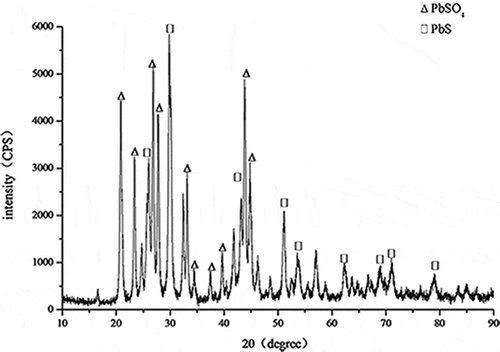 Figure 7. X-ray diffraction pattern of lead precipitate.