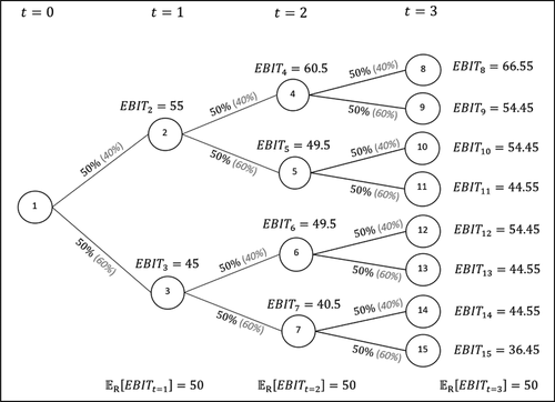 Figure 3. The Miles–Ezzell scenario tree