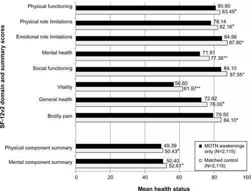 Figure 2 Health status mean differences between those with MOTN awakening only (N=2,115) and matched controls (N=2,115).