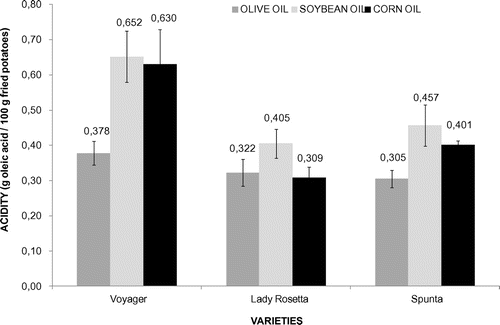 Figure 4. Acidity (g oleic acid/100 g of fried potatoes) of three potato varieties fried in three different oils (p < 0.05).