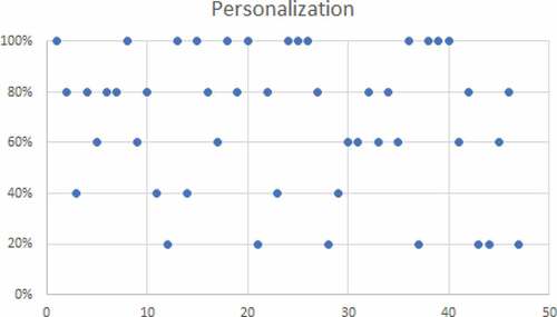Figure 13. Personalization score as per Recommendations.