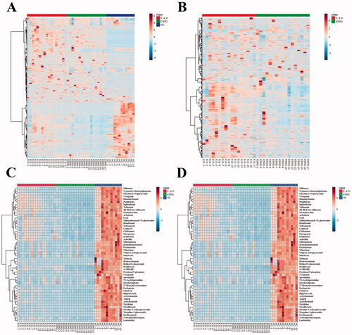 Figure 4. Thermogram of the relative content of differential metabolites: (A) is three groups; (B) shows ESRD patients without depression and ESRD patients with depression. (C) Shows the analytical heat map of the 50 metabolite contents with the largest differences between the three groups. (D) Shows the analytical heat map of the 50 metabolite contents with the largest difference between the two groups.