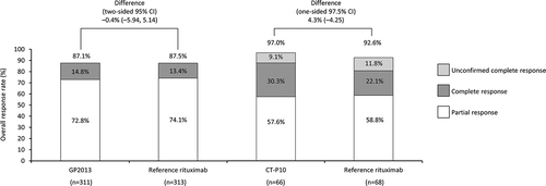 Figure 1. Primary efficacy results of the Phase III studies of GP2013 and CT-P10 in patients with advanced FL [Citation11,Citation68].CI, confidence interval; FL, follicular lymphoma.