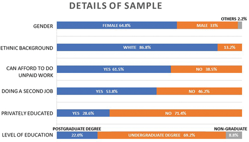 Figure 2. Breakdown of sample.