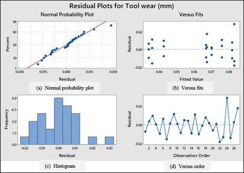 Figure 10. Residual plots of TW for as-bought-spheroidized AISI1040 steel. (a) Normal probability plot (b) versus fits. (c) Histogram (d) versus order.