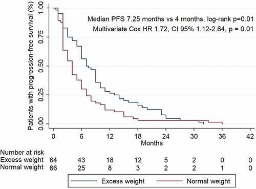 Figure 1. Median progression-free survival according to BMI