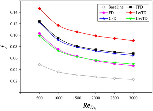 Figure 17. Influence of type of CDTs on friction factor f.