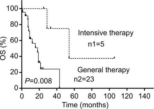 Figure 2 Curve of cumulative survival of patients with PBML diagnosed as DLBCL with general therapy or with intensive therapy.Notes: n1 represents the initial number of recipients of the intensive therapy; n2 represents the initial number of recipients of the general therapy.Abbreviations: DLBCL, diffuse large B-cell lymphoma; OS, overall survival; PBML, primary bone marrow lymphoma.