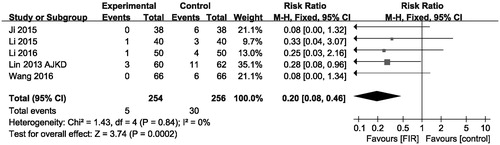 Figure 6. Forest plot of studies comparing the effect of far infrared therapy versus placebo on arteriovenous fistula occlusion in hemodialysis patients.