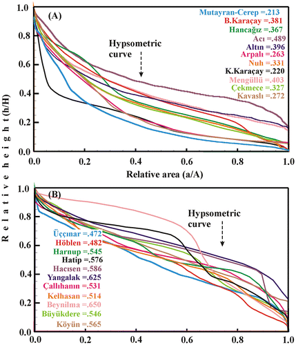 Figure 15. Hypsometric curves and hypsometric integral values for the Antakya Graben, (A) tributaries on the northwestern margin and (B) tributaries on the southeastern margin. A: the total surface of the basin, a: the surface area within the basin above a given elevation, h: the lowest elevation in the basin, and H: the highest elevation in the basin.