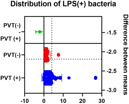 Figure 5 Distribution of LPS (+) bacteria in patients with LC.