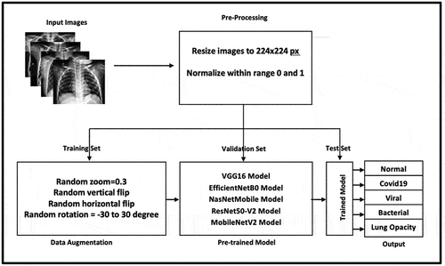 Figure 5. The proposed workflow for multiclass classifying the COVID-19 status in X-Ray images.