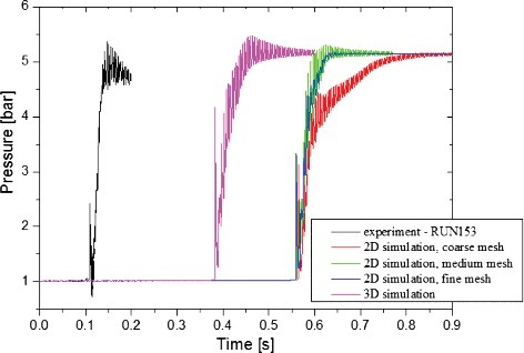 Figure 2. Comparison between simulated and measured pressure at the monitoring point.