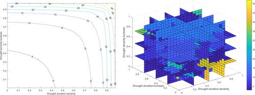 Figure 10. Three dimensional joint recurrence period.