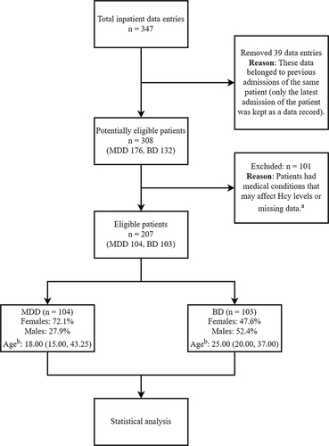 Figure 1 Flowchart of sample selection. aMedical conditions: cardiovascular disease, cerebrovascular disease, psoriasis, harmful use of alcohol/tobacco, refusal of food, and use of medications that may affect serum Hcy. bAge was described by median (P25, P75).