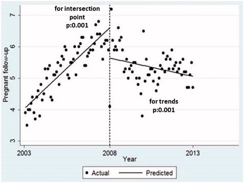 Figure 1. Pregnant women mean follow-up visits (per person/per year), intersection points and trends comparing health centre and family physician periods.