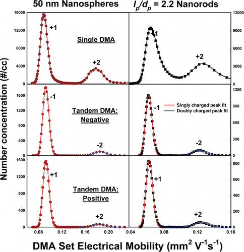 FIG. 2. Number concentration versus DMA centroid electrical mobility (Zp*) for 50 nm nanospheres (left) and lp/dp = 2.2 nanorods. (Top) Measurements obtained by stepping DMA-1 voltage and transmitting particles directly to the CPC. (Middle) Particles selected by DMA-1 operating with fixed voltage and measurements made with DMA-2 operating to select negative particles. Measurements are represented by symbols. Corresponding Gaussian distribution fits for the −1 and −2 peaks are also plotted. (Bottom) Particles selected by DMA-1 operating with fixed voltage and measurements made with DMA-2 operating to selected positive particles. Gaussian distribution fits for the +1 and +2 peaks are also plotted.