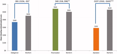 Figure 5. Major-bleeding-related medical costs PPPM for propensity score matched patients. *p = .036; **p = .177; ***p < .001. Abbreviations. PPPM, per patient per month; CI, confidence interval.