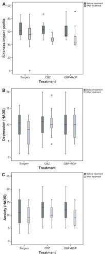 Figure 3 Effect of GBP+ROP, CBZ, and MVD protocols on the total SIP score of quality of life (A) and on the anxiety (B) and depression (C) scores measured by the HADS questionnaire. For significant differences see the Results section.