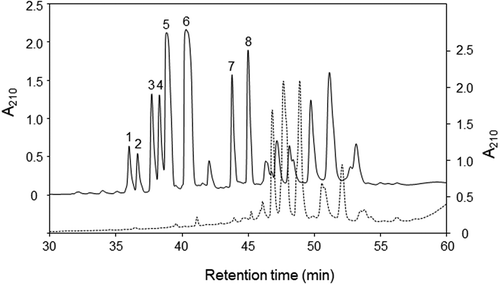 Figure 1. LC-UV chromatograms of the ethanol fractions.Elution profiles of extracts from soybean grains before fermentation and after fermentation are shown in broken (right scale) and solid (left scale) lines, respectively.