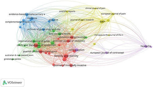 Figure 7 Journal cooperation visualization map. The larger the node, the more frequently the journal appears. The journal of Cochrane Database of Systematic Reviews appears most frequently, followed by Fertility and Sterility and Pediatric and Adolescent Gynecology.