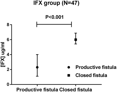 Figure 1. Median IFX TLs of 47 patients with productive versus closed fistulas: 2.3 µg/ml versus 6.0 µg/ml. IFX: infliximab; TL: trough level; [IFX]: infliximab serum concentration; N: number of patients.