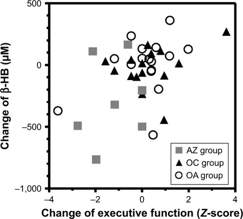 Figure 2 Scatterplot displaying the changes of β-HB and the changes of executive function during the 12-week antipsychotic treatment period (r=0.424, p=0.008).