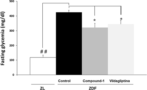 Figure 4 Hyperglycemia values measured in control, compound 1 and vildagliptin-treated animals. Values are the means ± S.E.M. of 7 animals/group. Values not sharing a common superscript letter are significantly different by two-way ANOVA/Tukey. *P < 0.05 compound 1-Zucker diabetic fatty [Compound 1-ZDF] versus Control vehicle Zücker diabetic fatty [C-ZDF] rats, *P < 0.05 Vildagliptin-Zücker diabetic fatty [Vildagliptin-ZDF] versus C-ZDF rats, ##P < 0.01 C-ZDF versus Zücker lean [ZL] rats.