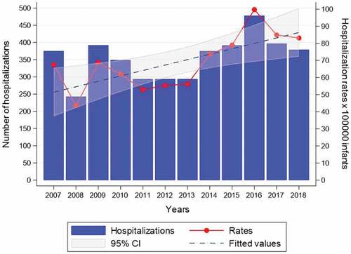 Figure 1. Yearly frequency distribution and hospitalization rates for pertussis admissions in Italian infants aged <12 months, 2007–2018. Trend test. Number of hospitalizations: β = 8.71, p = .104; hospitalization rates: β = 3.18, p = .009