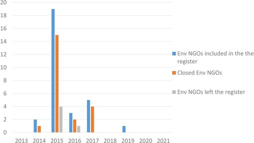 Figure 4. Environmental NGOs on the Russian Foreign Agent Registry.