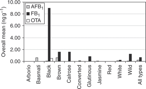 Figure 2. Overall means of AFB1, FB1 and OTA for each type of rice sample collected in 2008. Except where colour is indicated, rices are white.