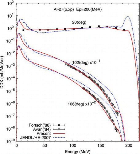 Figure 5 DDX for the 27Al(p,xp) reaction at 200 MeV. The solid squares and open circles indicate the experimental data of Förtsch et al. [Citation27] and Avan et al. [Citation28], respectively. The solid and dashed lines show the present results and evaluated data of JENDL/HE-2007 [Citation3], respectively. The DDXs are multiplied by factors shown in the figure for visualization