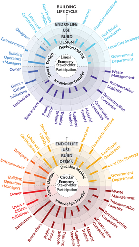 Figure 2. The changing role of stakeholders from a linear to a circular economy.