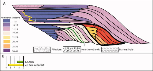 Figure 8. Pretest low sea level answers. The color of each facies represents the number of students who identified that facies as part of a low sea level package. The accurate location of low sea level packages, defined by facies below the continental shelf, is outlined with a thick black line (A). The number of students that highlighted the facies contact rather than a facies (1) or did something else (2, e.g., identifying contact between facies; B).