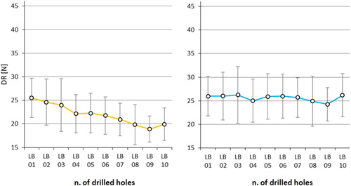 Figure 3. Average drilling resistance and standard deviation values of Locharbriggs sandstone after ARS correction (left) and after Locharbriggs correction (right) (set 2).