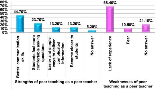 Figure 4 Percentage distribution of the tutors’ most frequent answers to the open questions.