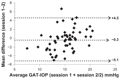 Figure 4 A Bland–Altman plot of the mean intersession difference of the Goldmann applanation tonometer intraocular pressure as a function of the averages in sessions 1 and 2.