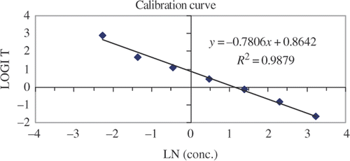 Figure 4. Representative calibration curve for LMG prepared in blank tilapia extract.