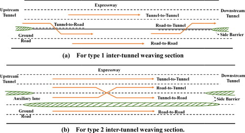 Figure 2. Traffic movements of two kinds of inter-tunnel weaving section.