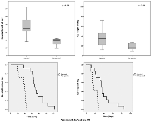 Figure 4. Bar plots and Kaplan–Meier curves of hospital and ICU length of stay in patients with SAP and low APP that were and were not operated.