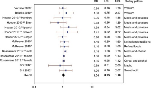Figure 3 Meta-analysis of observational studies examining the association between unhealthy dietary patterns and prevalence of current or ever asthma.