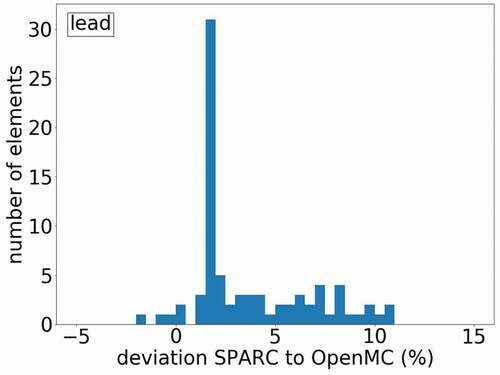 Fig. 7. Relative deviation of reaction rates computed with the partial (n,γ) cross sections from SPARC in comparison to the values computed with OpenMC for a drum filled with lead.