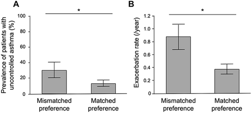 Figure 3 Comparison of (A) prevalence of uncontrolled asthma and (B) exacerbation rate between patients of matched and mismatched groups. Error bars represent (A) 95% score confidence intervals and (B) 95% confidence intervals. *P<0.05.