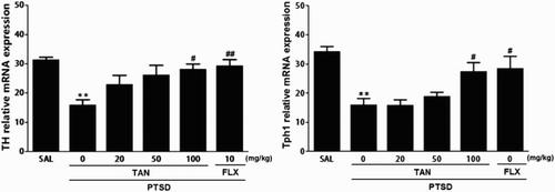 Figure 5. Effect of TAN on expression of mRNA encoding TH and Tph1 in rats subjected to SPS-induced memory impairment. The expression levels were normalized to that of glyceraldehyde 3-phosphate dehydrogenase (GAPDH)(internal control). *p < 0.05 vs. the SAL group, #p < 0.05, ##p < 0.01 vs. the PTSD group.