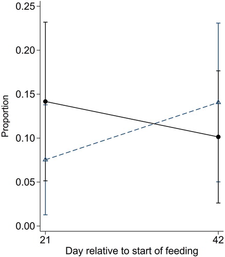 Figure 3. Estimated mean (95% CI) proportion of quarters with somatic cell counts (SCC) <200,000 cells/mL measured in milk samples collected from cows 21 and 42 days after the commencement of feeding a cereal-based pellet that did (●) or did not (△) contain oxidised β-carotene.