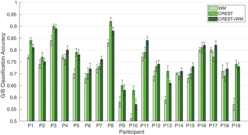 Figure 7. WM, CREST and CREST+WM in dataset II. The bars and error bars represent the average classification accuracy and the standard error of the mean, respectively, i.e. the first and second entries in Table 4 columns 2, 5 and 6.