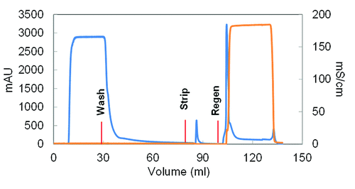 Figure 3. Representative chromatogram for the no-salt HIC FT step.
